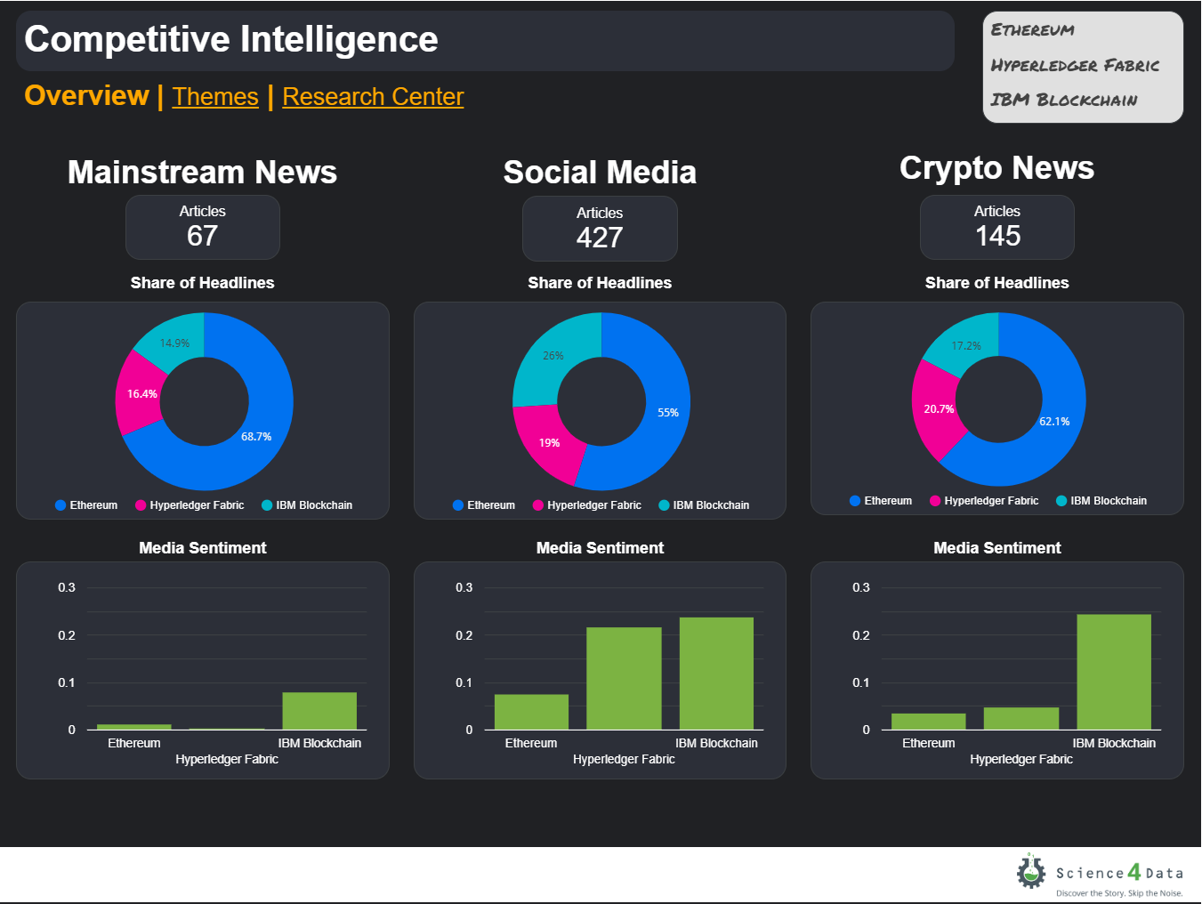 Blockchain CI Dashboard Show - Science4Data