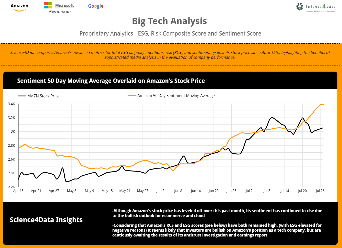 Amazon Google Dashboard