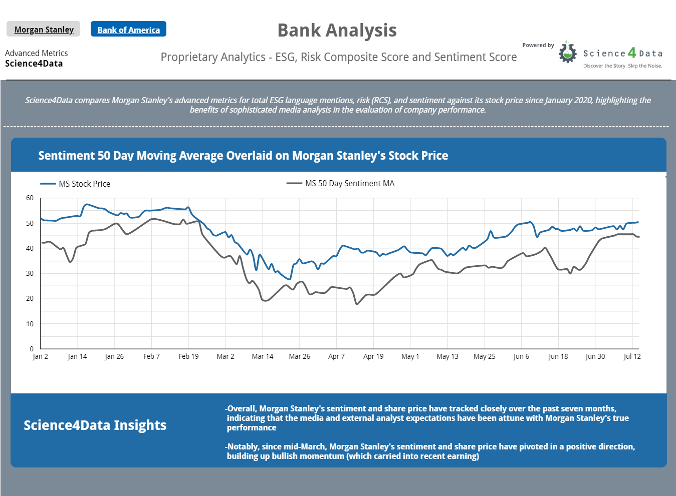 Time series analysis of sentiment vs. stock price