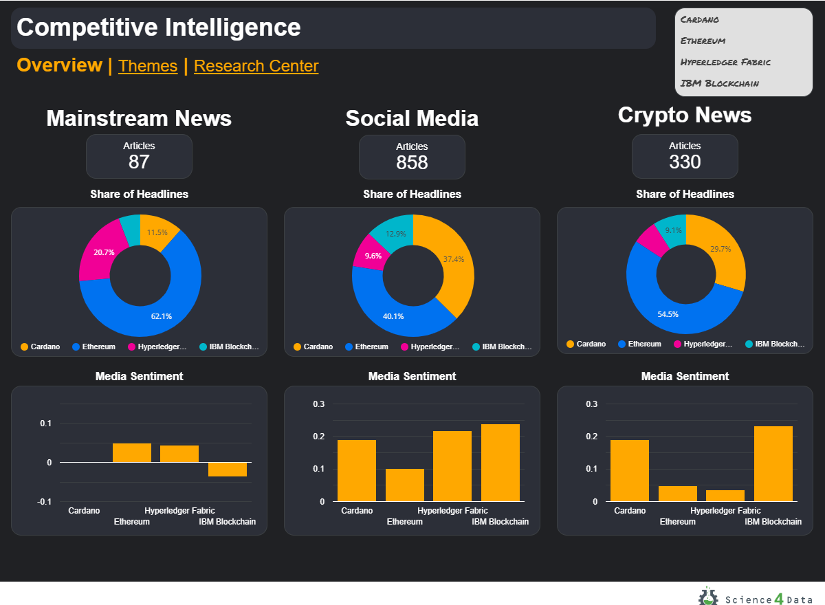 Blockchain Competitive Intelligence