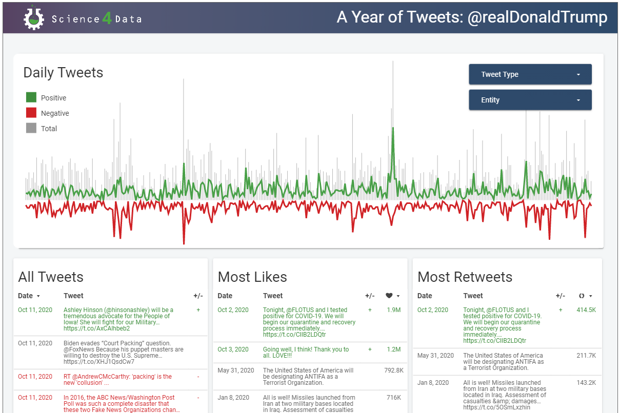 Twitter Analysis Dashboard