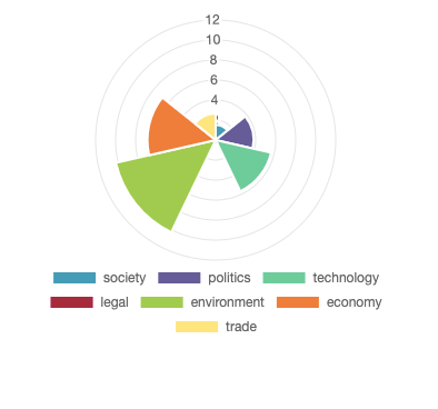 green shipping sustainability technology PESTEL